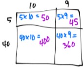 Draw an area model to represent the following expressions. Record the partial products vertically and solve 45 x 19