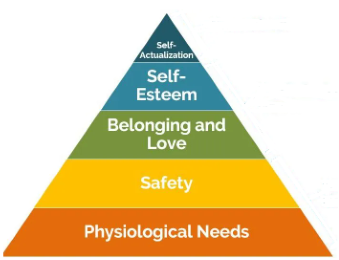 How Can an Organization Satisfy Employee Needs that are Included in Maslow's Hierarchy