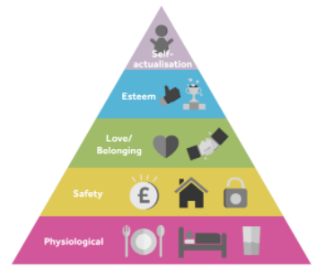 Maslow's Hierarchy of Needs Early Childhood Education