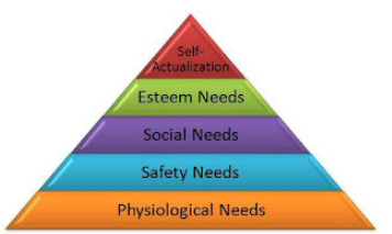Relevance of Maslow's Hierarchy of Needs Theory to Today's Management'