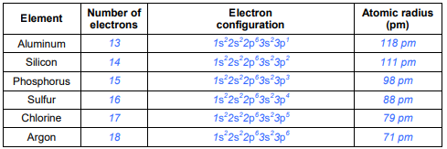 Gizmos Electron Configuration Answers Key Activity B no4